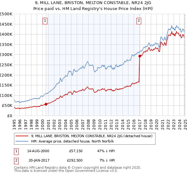 9, MILL LANE, BRISTON, MELTON CONSTABLE, NR24 2JG: Price paid vs HM Land Registry's House Price Index