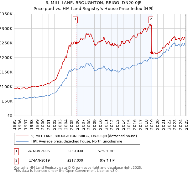 9, MILL LANE, BROUGHTON, BRIGG, DN20 0JB: Price paid vs HM Land Registry's House Price Index