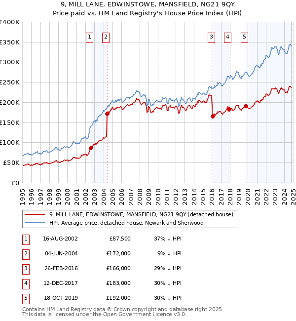 9, MILL LANE, EDWINSTOWE, MANSFIELD, NG21 9QY: Price paid vs HM Land Registry's House Price Index