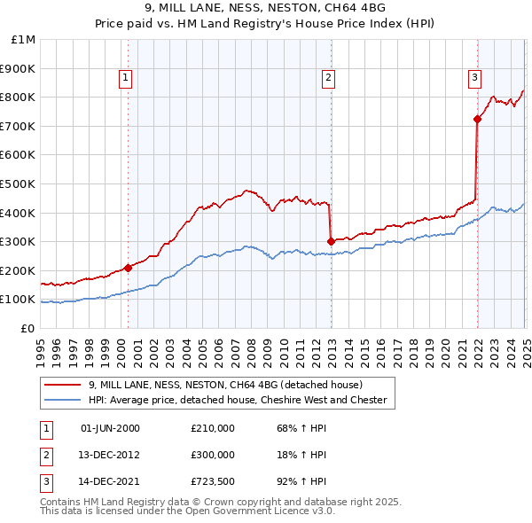 9, MILL LANE, NESS, NESTON, CH64 4BG: Price paid vs HM Land Registry's House Price Index