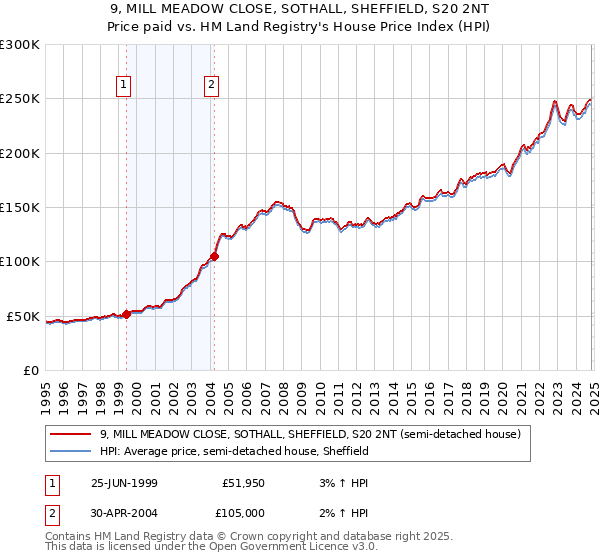 9, MILL MEADOW CLOSE, SOTHALL, SHEFFIELD, S20 2NT: Price paid vs HM Land Registry's House Price Index