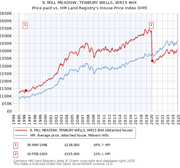 9, MILL MEADOW, TENBURY WELLS, WR15 8HX: Price paid vs HM Land Registry's House Price Index