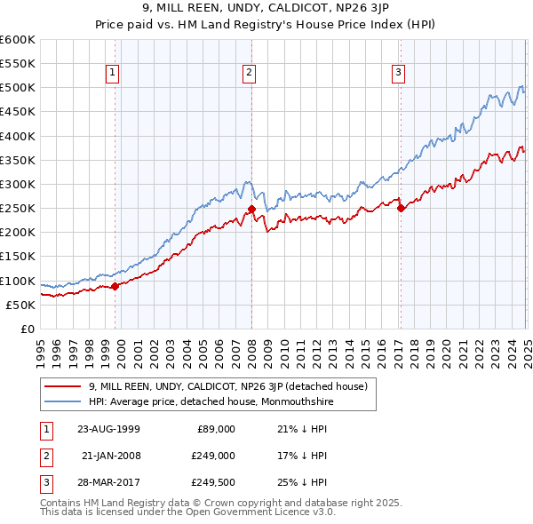 9, MILL REEN, UNDY, CALDICOT, NP26 3JP: Price paid vs HM Land Registry's House Price Index