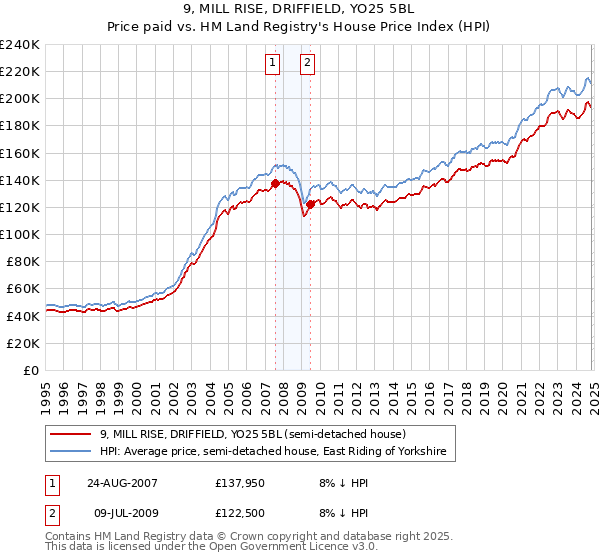 9, MILL RISE, DRIFFIELD, YO25 5BL: Price paid vs HM Land Registry's House Price Index