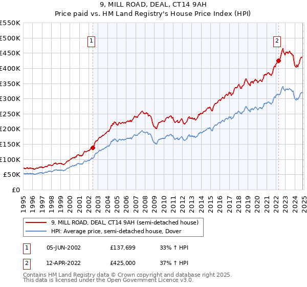 9, MILL ROAD, DEAL, CT14 9AH: Price paid vs HM Land Registry's House Price Index