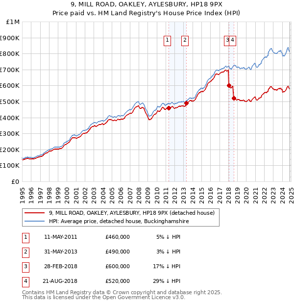 9, MILL ROAD, OAKLEY, AYLESBURY, HP18 9PX: Price paid vs HM Land Registry's House Price Index