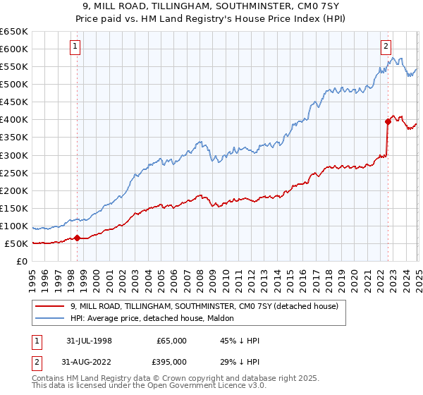 9, MILL ROAD, TILLINGHAM, SOUTHMINSTER, CM0 7SY: Price paid vs HM Land Registry's House Price Index