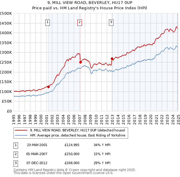 9, MILL VIEW ROAD, BEVERLEY, HU17 0UP: Price paid vs HM Land Registry's House Price Index