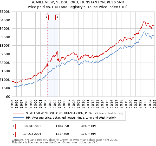 9, MILL VIEW, SEDGEFORD, HUNSTANTON, PE36 5NR: Price paid vs HM Land Registry's House Price Index