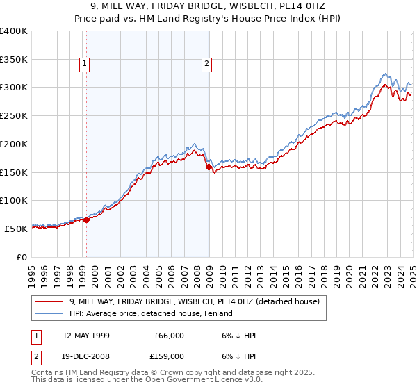 9, MILL WAY, FRIDAY BRIDGE, WISBECH, PE14 0HZ: Price paid vs HM Land Registry's House Price Index