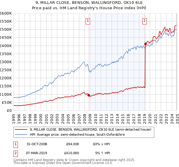 9, MILLAR CLOSE, BENSON, WALLINGFORD, OX10 6LE: Price paid vs HM Land Registry's House Price Index