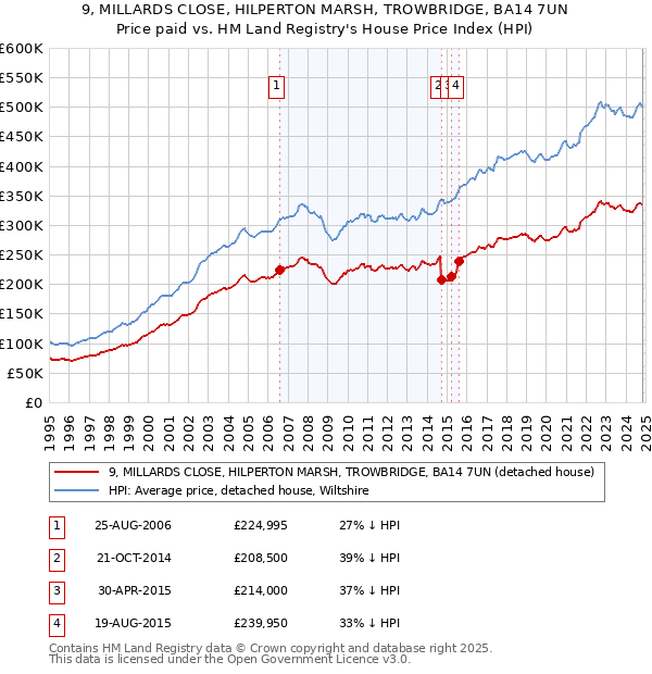 9, MILLARDS CLOSE, HILPERTON MARSH, TROWBRIDGE, BA14 7UN: Price paid vs HM Land Registry's House Price Index