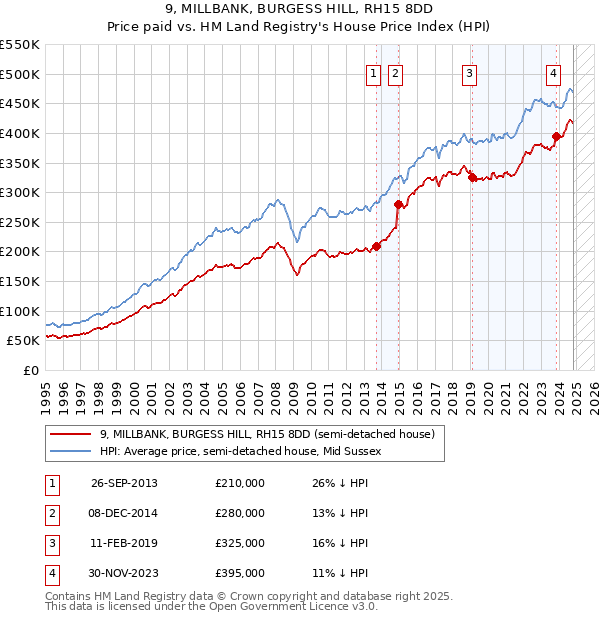 9, MILLBANK, BURGESS HILL, RH15 8DD: Price paid vs HM Land Registry's House Price Index