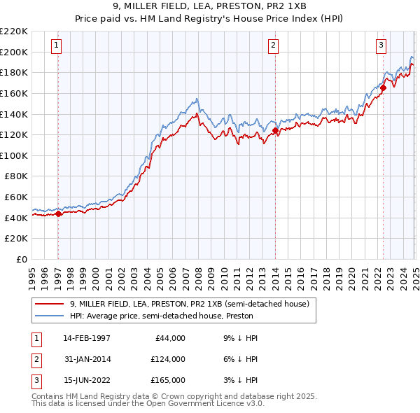 9, MILLER FIELD, LEA, PRESTON, PR2 1XB: Price paid vs HM Land Registry's House Price Index