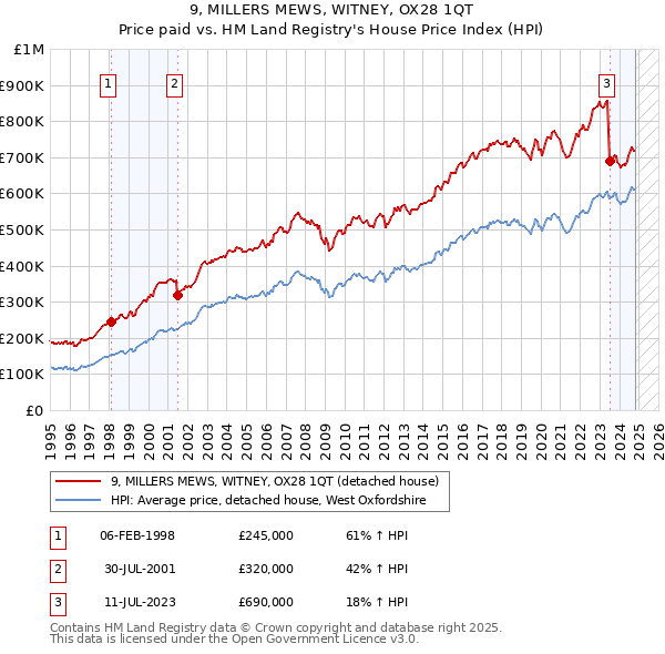 9, MILLERS MEWS, WITNEY, OX28 1QT: Price paid vs HM Land Registry's House Price Index