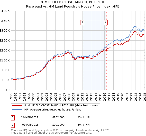 9, MILLFIELD CLOSE, MARCH, PE15 9HL: Price paid vs HM Land Registry's House Price Index