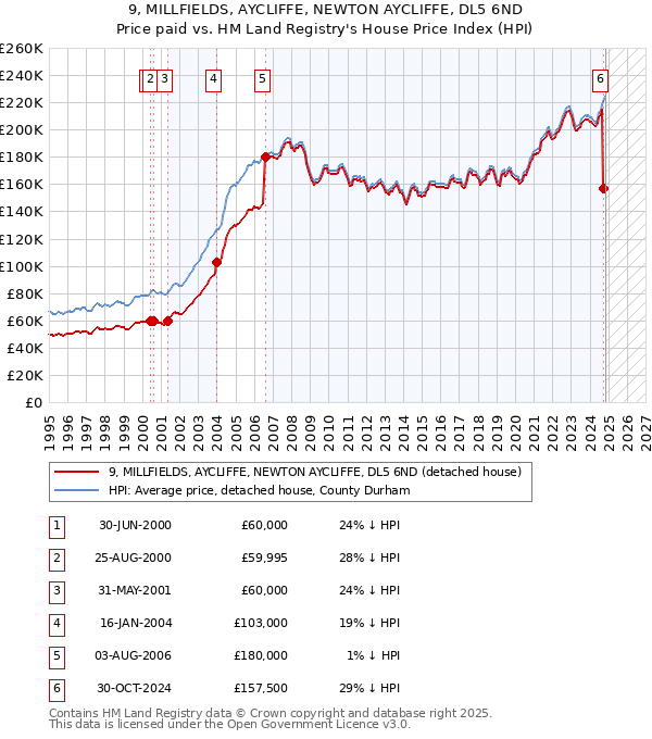 9, MILLFIELDS, AYCLIFFE, NEWTON AYCLIFFE, DL5 6ND: Price paid vs HM Land Registry's House Price Index