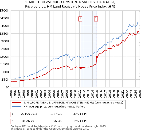 9, MILLFORD AVENUE, URMSTON, MANCHESTER, M41 6LJ: Price paid vs HM Land Registry's House Price Index