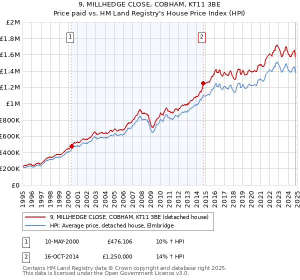 9, MILLHEDGE CLOSE, COBHAM, KT11 3BE: Price paid vs HM Land Registry's House Price Index