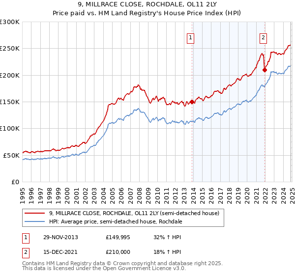 9, MILLRACE CLOSE, ROCHDALE, OL11 2LY: Price paid vs HM Land Registry's House Price Index