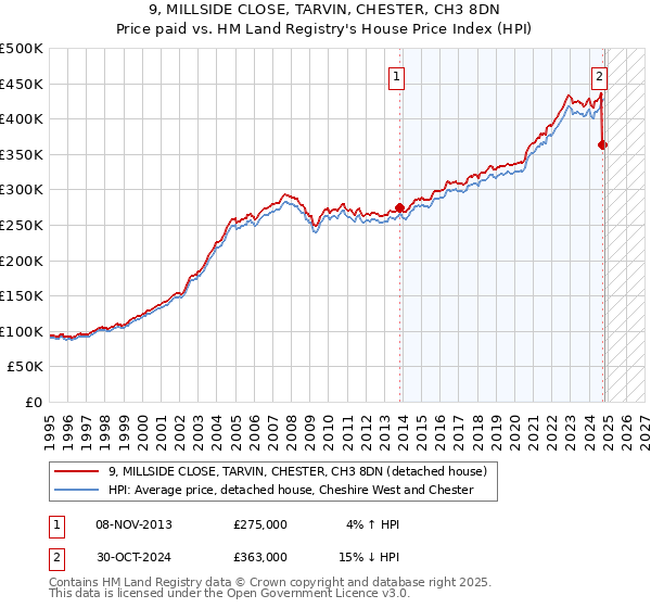 9, MILLSIDE CLOSE, TARVIN, CHESTER, CH3 8DN: Price paid vs HM Land Registry's House Price Index