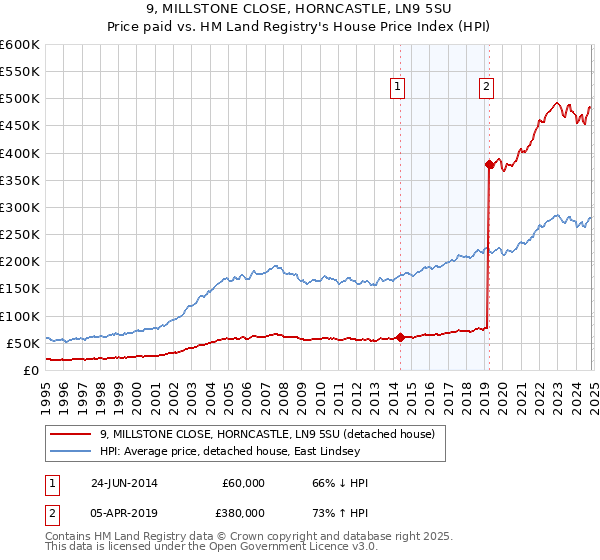 9, MILLSTONE CLOSE, HORNCASTLE, LN9 5SU: Price paid vs HM Land Registry's House Price Index