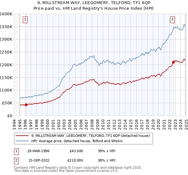 9, MILLSTREAM WAY, LEEGOMERY, TELFORD, TF1 6QP: Price paid vs HM Land Registry's House Price Index