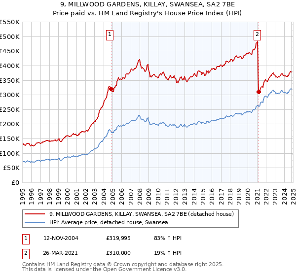 9, MILLWOOD GARDENS, KILLAY, SWANSEA, SA2 7BE: Price paid vs HM Land Registry's House Price Index