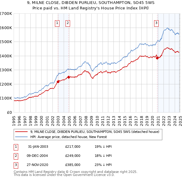 9, MILNE CLOSE, DIBDEN PURLIEU, SOUTHAMPTON, SO45 5WS: Price paid vs HM Land Registry's House Price Index