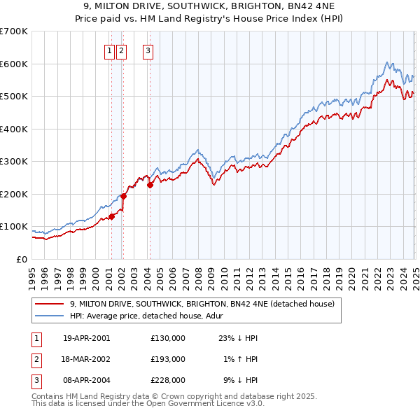 9, MILTON DRIVE, SOUTHWICK, BRIGHTON, BN42 4NE: Price paid vs HM Land Registry's House Price Index