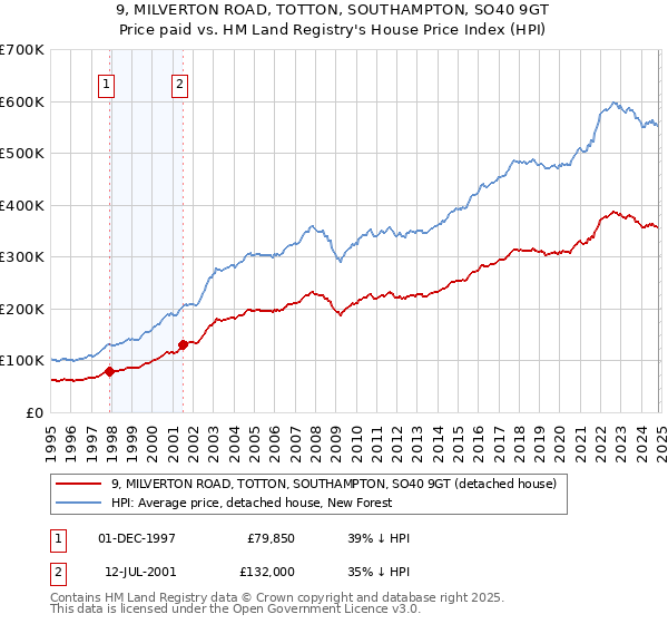 9, MILVERTON ROAD, TOTTON, SOUTHAMPTON, SO40 9GT: Price paid vs HM Land Registry's House Price Index