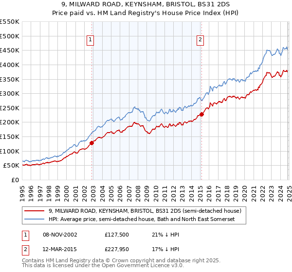 9, MILWARD ROAD, KEYNSHAM, BRISTOL, BS31 2DS: Price paid vs HM Land Registry's House Price Index