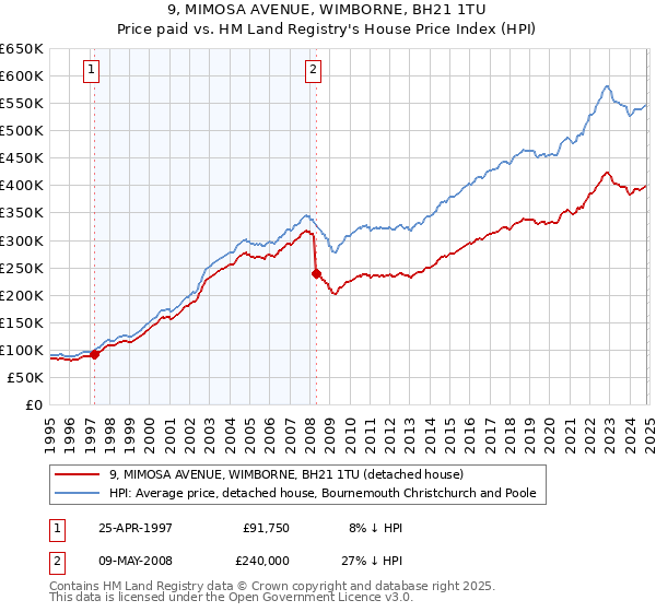 9, MIMOSA AVENUE, WIMBORNE, BH21 1TU: Price paid vs HM Land Registry's House Price Index