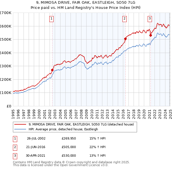 9, MIMOSA DRIVE, FAIR OAK, EASTLEIGH, SO50 7LG: Price paid vs HM Land Registry's House Price Index