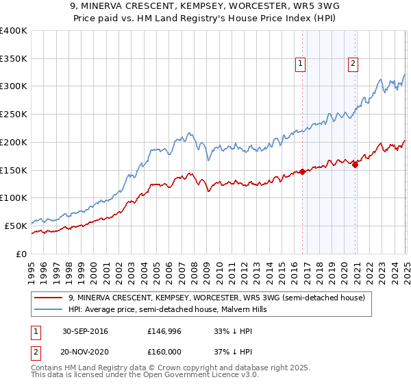 9, MINERVA CRESCENT, KEMPSEY, WORCESTER, WR5 3WG: Price paid vs HM Land Registry's House Price Index