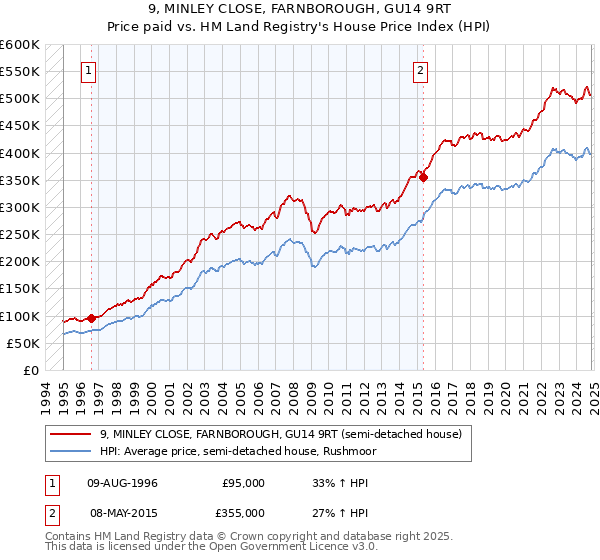 9, MINLEY CLOSE, FARNBOROUGH, GU14 9RT: Price paid vs HM Land Registry's House Price Index