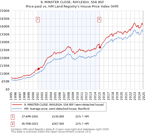 9, MINSTER CLOSE, RAYLEIGH, SS6 8SF: Price paid vs HM Land Registry's House Price Index