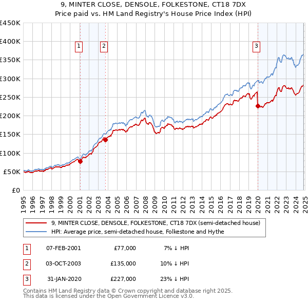 9, MINTER CLOSE, DENSOLE, FOLKESTONE, CT18 7DX: Price paid vs HM Land Registry's House Price Index