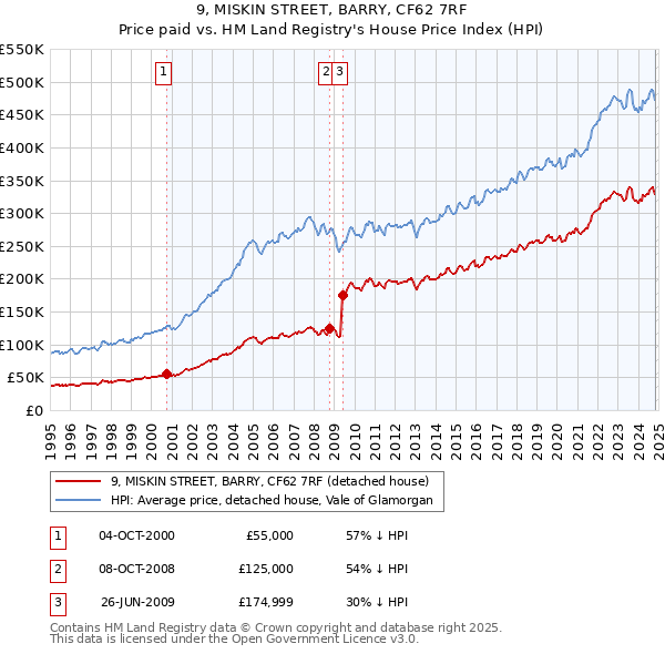 9, MISKIN STREET, BARRY, CF62 7RF: Price paid vs HM Land Registry's House Price Index