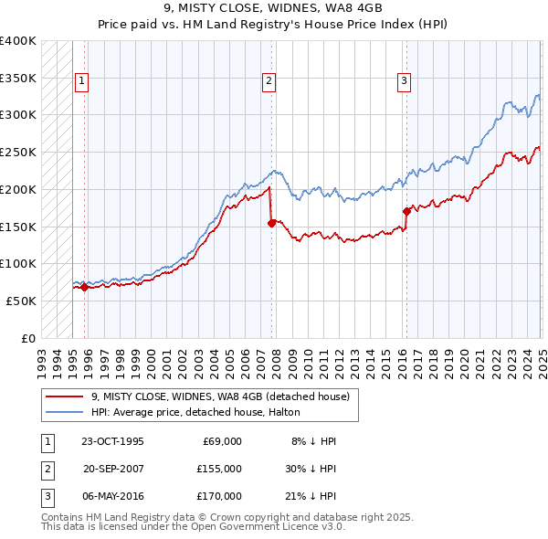 9, MISTY CLOSE, WIDNES, WA8 4GB: Price paid vs HM Land Registry's House Price Index