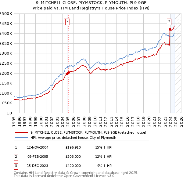 9, MITCHELL CLOSE, PLYMSTOCK, PLYMOUTH, PL9 9GE: Price paid vs HM Land Registry's House Price Index