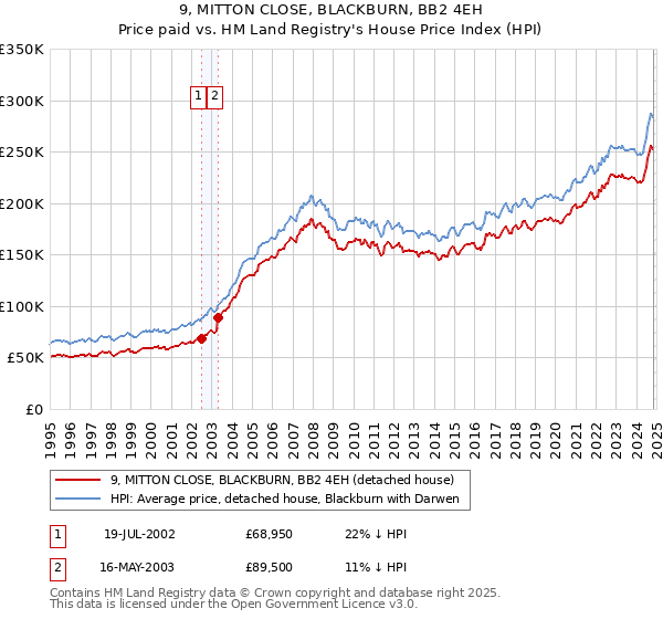 9, MITTON CLOSE, BLACKBURN, BB2 4EH: Price paid vs HM Land Registry's House Price Index