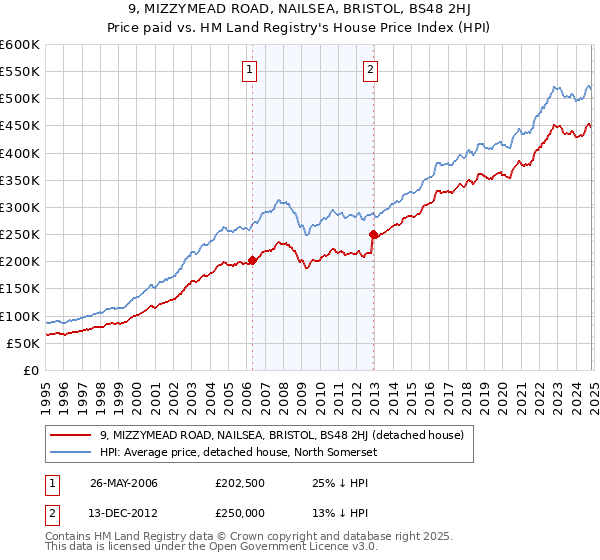 9, MIZZYMEAD ROAD, NAILSEA, BRISTOL, BS48 2HJ: Price paid vs HM Land Registry's House Price Index