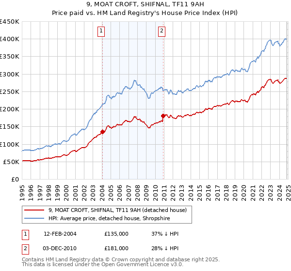 9, MOAT CROFT, SHIFNAL, TF11 9AH: Price paid vs HM Land Registry's House Price Index