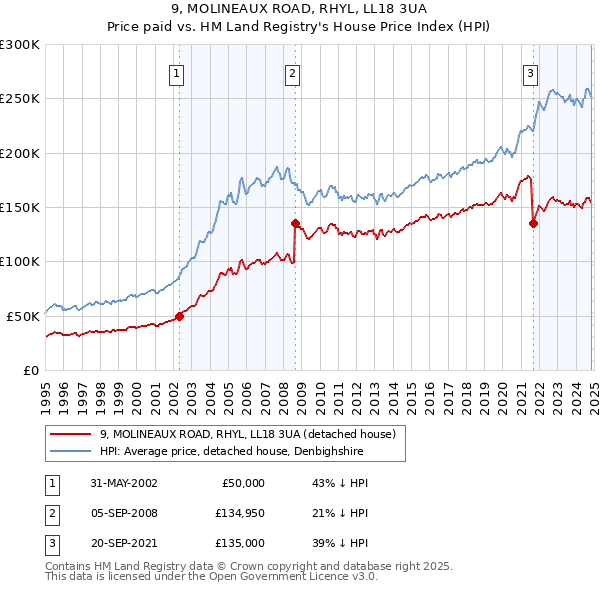 9, MOLINEAUX ROAD, RHYL, LL18 3UA: Price paid vs HM Land Registry's House Price Index