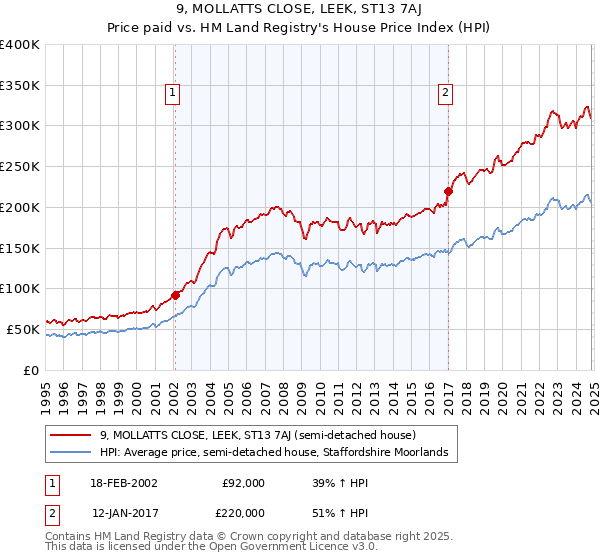 9, MOLLATTS CLOSE, LEEK, ST13 7AJ: Price paid vs HM Land Registry's House Price Index