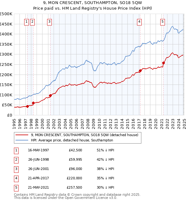 9, MON CRESCENT, SOUTHAMPTON, SO18 5QW: Price paid vs HM Land Registry's House Price Index