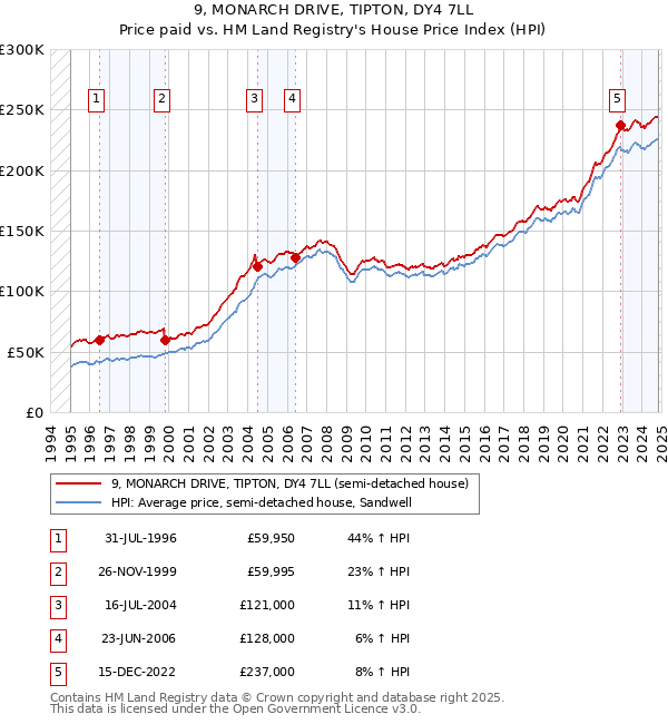 9, MONARCH DRIVE, TIPTON, DY4 7LL: Price paid vs HM Land Registry's House Price Index