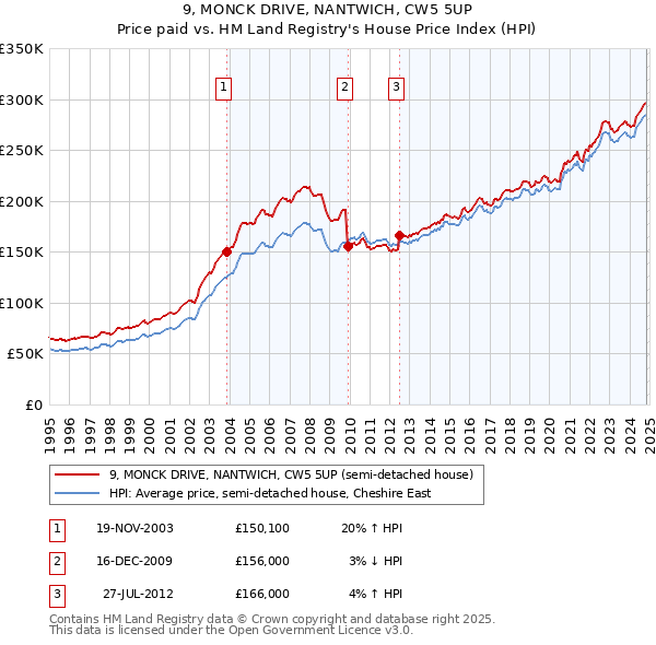 9, MONCK DRIVE, NANTWICH, CW5 5UP: Price paid vs HM Land Registry's House Price Index