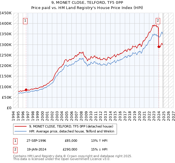 9, MONET CLOSE, TELFORD, TF5 0PP: Price paid vs HM Land Registry's House Price Index